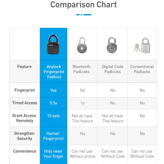 Petra store comparison chart for keyless outdoor security lock Anylock fingerprint padlock versus others